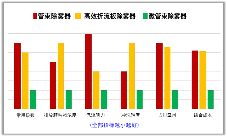 微管束除雾器