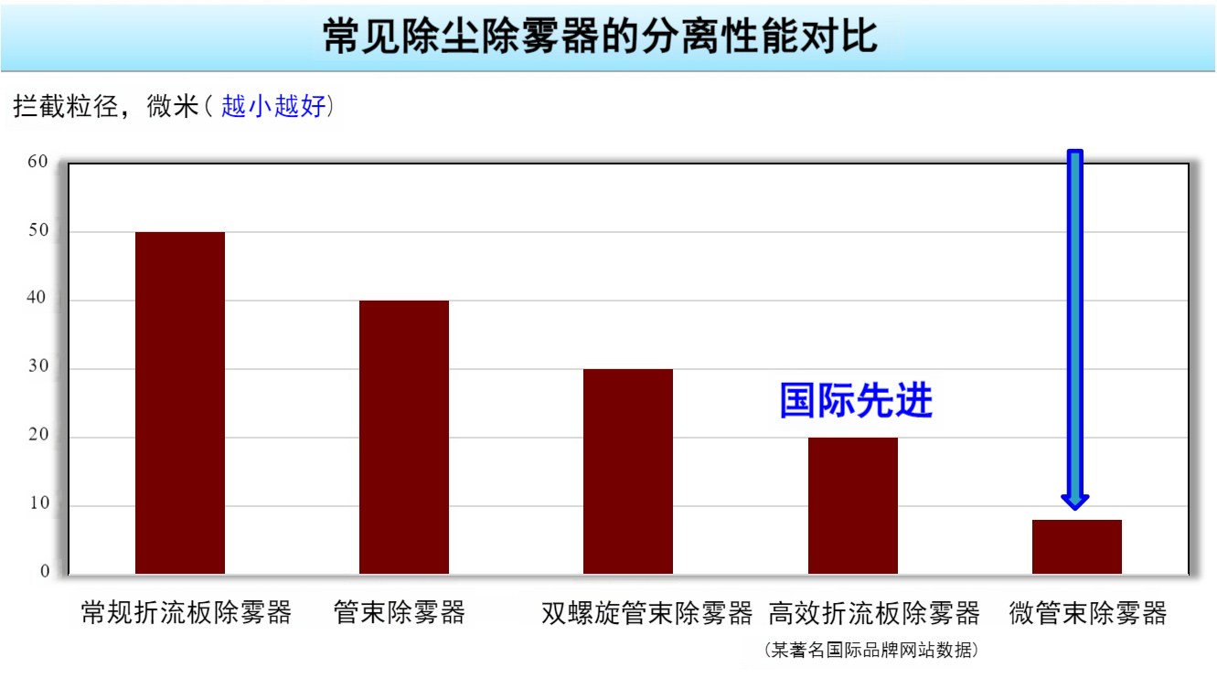 微管束除雾器